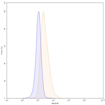 CD16a/FCGR3A Human Recombinant Antibody (PerCP)