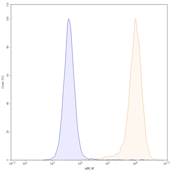 HLA-DR Monomorphic Mouse Monoclonal Antibody (APC)