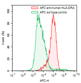 HLA-DR Monomorphic Mouse Monoclonal Antibody (APC)