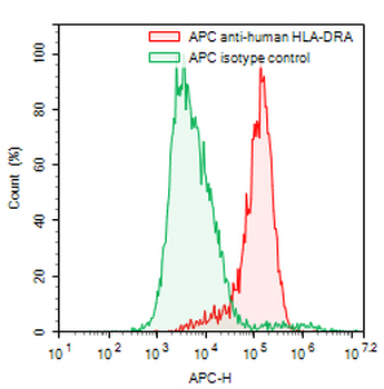 HLA-DRA Mouse Monoclonal Antibody (APC)