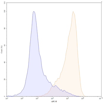 VSIR/VISTA Human Monoclonal Antibody (APC)