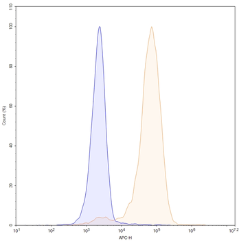 DLL3 Mouse Monoclonal Antibody (APC)