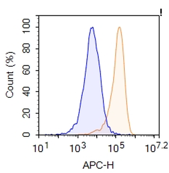 DLL3 Human Monoclonal Antibody (APC)