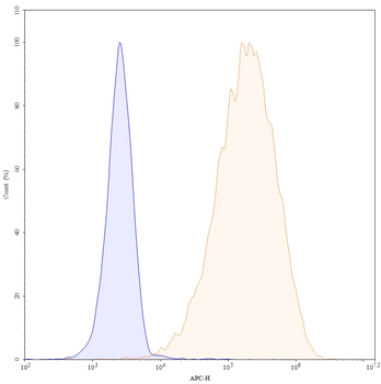 CD350/FZD10 Human Monoclonal Antibody (APC)