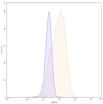 CD278/ICOS Human Monoclonal Antibody (APC)
