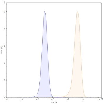 CD93/C1qR Mouse Monoclonal Antibody (APC)