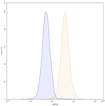 CD318/CDCP1 Mouse Monoclonal Antibody (APC)