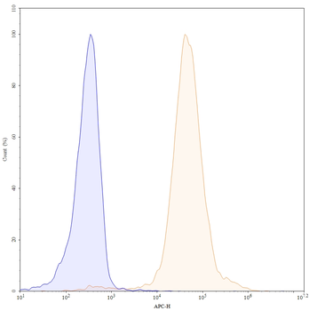 TIGIT Human Monoclonal Antibody (APC)