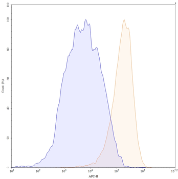 MICA Human Monoclonal Antibody (APC)