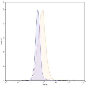 CA9 Human Monoclonal Antibody (APC)