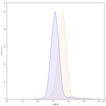 CD226/DNAM-1 Mouse Monoclonal Antibody (APC)