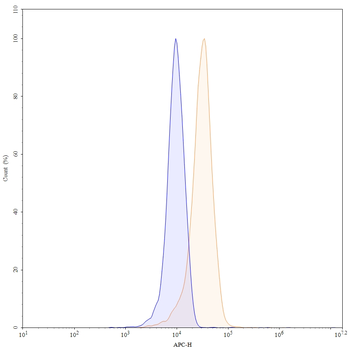 TPBG/5T4 Mouse Monoclonal Antibody (APC)