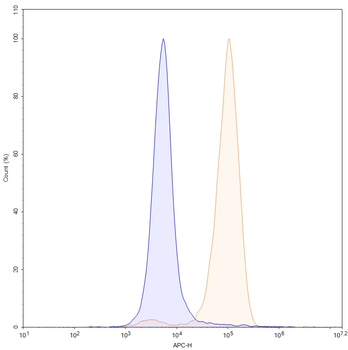 MSLN Human Monoclonal Antibody (APC)