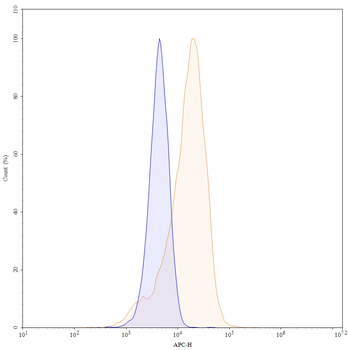 CD317/BST2 Mouse Monoclonal Antibody (APC)