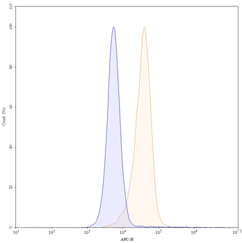 CD157/BST1 Mouse Monoclonal Antibody (APC)