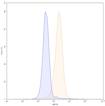 FOLH1/PSMA Human Monoclonal Antibody (APC)