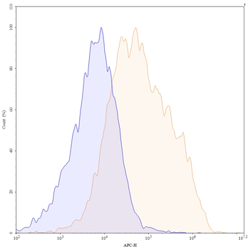 ROR2/NTRKR2 Mouse Monoclonal Antibody (APC)