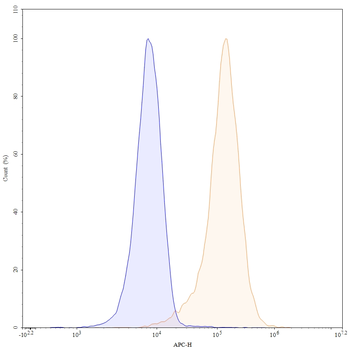 CD49a/ITGA1 Mouse Monoclonal Antibody (APC)