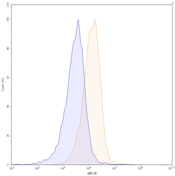 CD183/CXCR3 Mouse Monoclonal Antibody (APC)