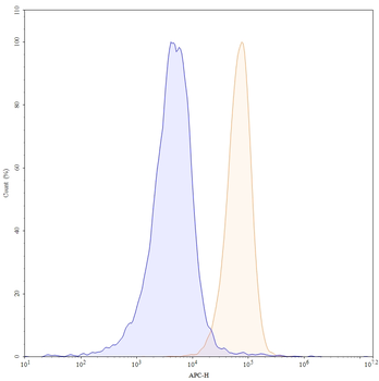 CD158k/KIR3DL2 Mouse Monoclonal Antibody (APC)