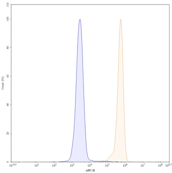 CD147/BSG Human Monoclonal Antibody (APC)