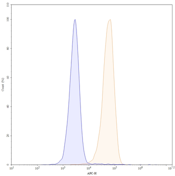 CD32b/FCGR2B Mouse Monoclonal Antibody (APC)