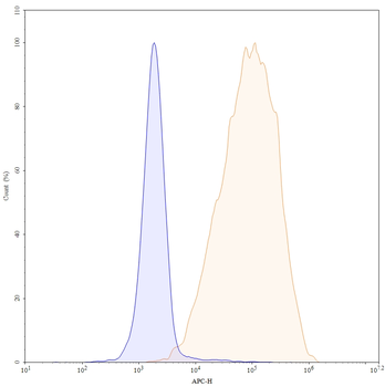 CD52 Human Monoclonal Antibody (APC)