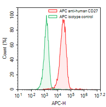 CD27 Mouse Monoclonal Antibody (APC)