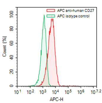 CD27 Mouse Monoclonal Antibody (APC)