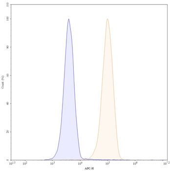CD40/TNFRSF5 Human Monoclonal Antibody (APC)