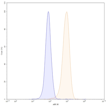 CD40/TNFRSF5 Human Monoclonal Antibody (APC)