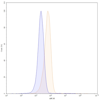 CD11a/ITGAL Mouse Monoclonal Antibody (APC)