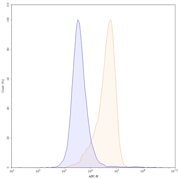 CD22 Mouse Monoclonal Antibody (APC)
