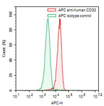 CD33 Mouse Monoclonal Antibody (APC)