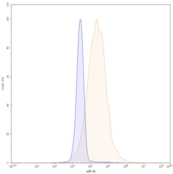 CD105/ENG Human Monoclonal Antibody (APC)