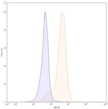 CD49b/ITGA2 Mouse Monoclonal Antibody (APC)
