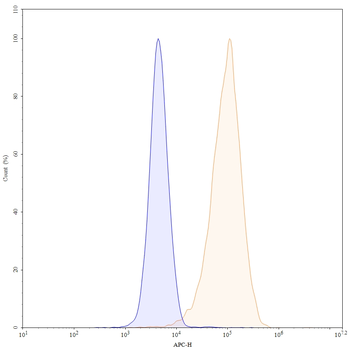 CD326/EPCAM Mouse Monoclonal Antibody (APC)