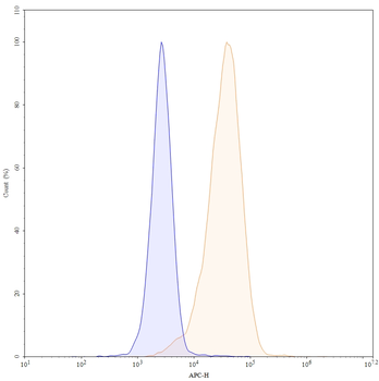 FOLR1 Human Monoclonal Antibody (APC)