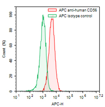 CD56/NCAM1 Mouse Monoclonal Antibody (APC)