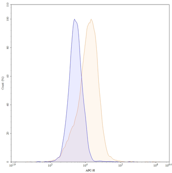CD324/CDH1 Mouse Monoclonal Antibody (APC)