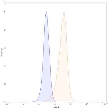 CD64/FCGR1A Mouse Monoclonal Antibody (APC)