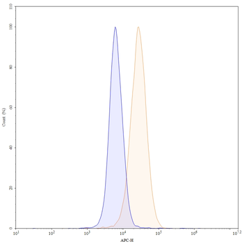 CD222/IGF2R Mouse Monoclonal Antibody (APC)
