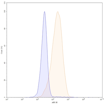 CD37/TSPAN26 Mouse Monoclonal Antibody (APC)