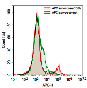 CD8B/Lyt3 Rat Monoclonal Antibody (APC)