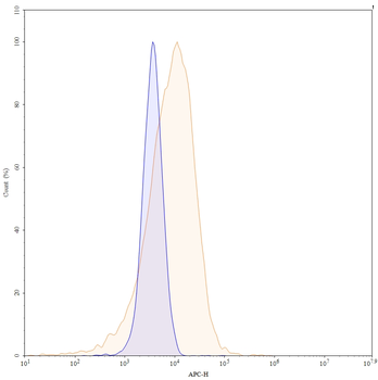 MAPT/Tau/PHF-tau Human Monoclonal Antibody (APC)