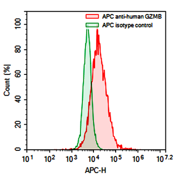 GZMB Mouse Monoclonal Antibody (APC)