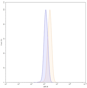 CD140b/PDGFRB Human Monoclonal Antibody (APC)