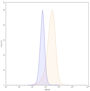 CD7 Mouse Monoclonal Antibody (APC)