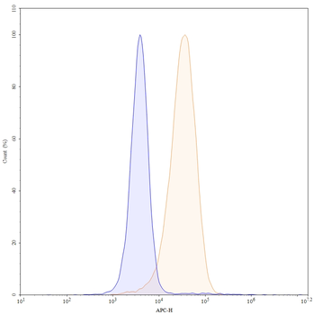 CD7 Mouse Monoclonal Antibody (APC)