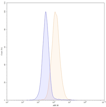 CD63/LAMP3 Mouse Monoclonal Antibody (APC)